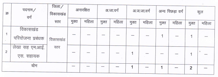 छत्तीसगढ़ आजीविका मिशन बिहान में संविदा पदों पर भर्ती, जिला पंचायत धमतरी ने जारी किया विज्ञापन.